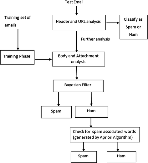 a model of the Bayesian spam classifier