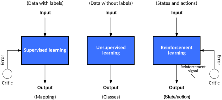 Machine Learning methods