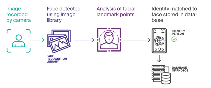 a diagram how the mechanism of facial recognition