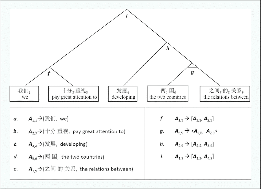 a graph showing the mechanism of a translation solution powered by deep learning