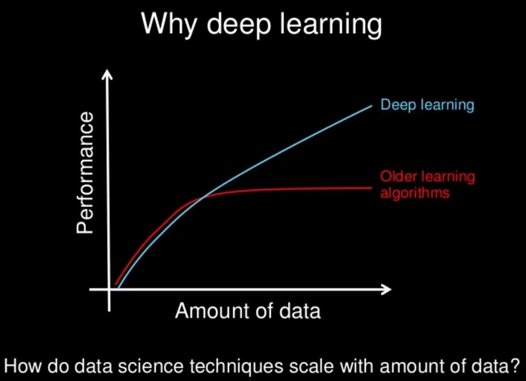 a graph showing the extraordinary performance of deep learning as data input increases