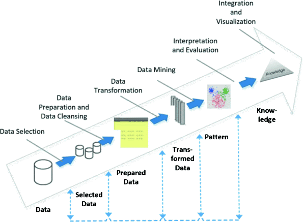 a graph showing different steps of a predictive analytics process