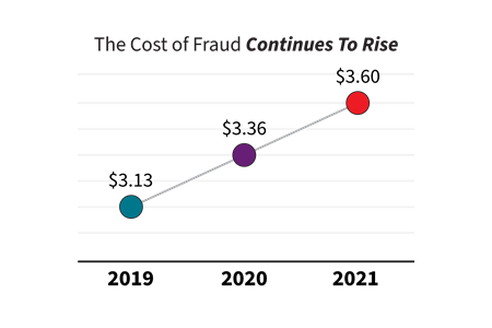 a graph showing the rise in the cost of fraud
