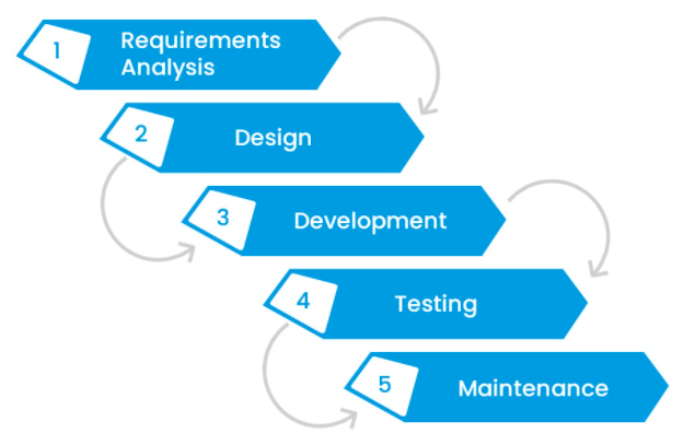 Software Development  - Waterfall model