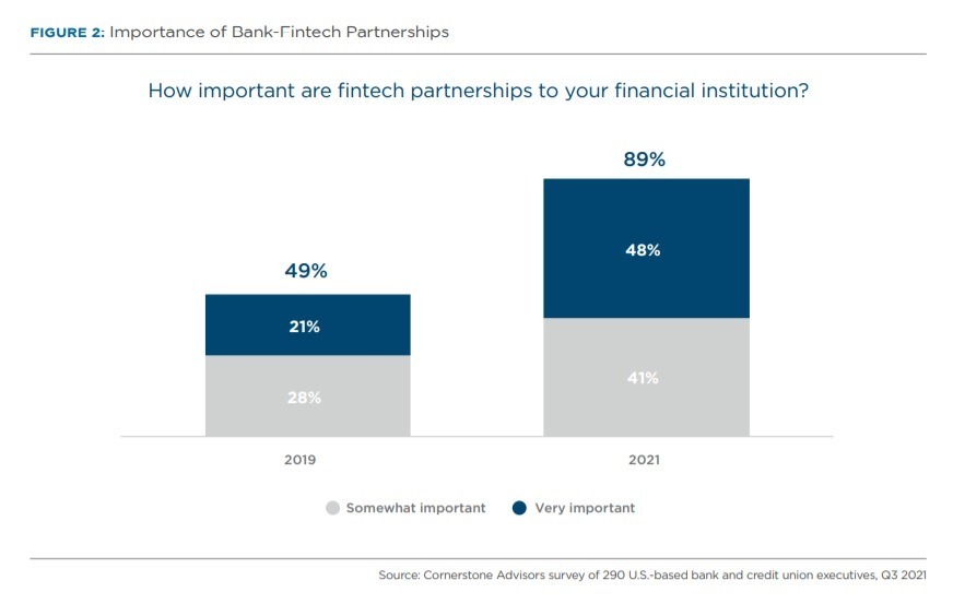 importance of fintech-bank partnership