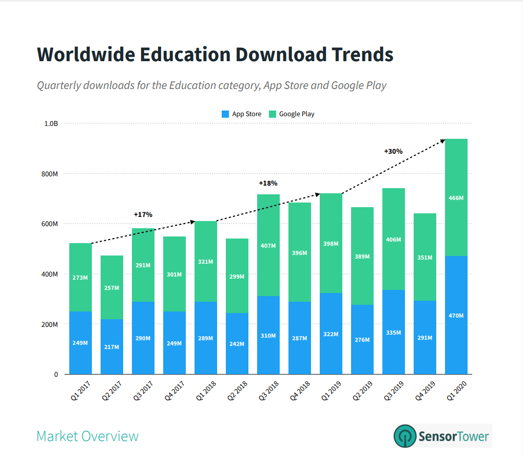 worldwide education download trends