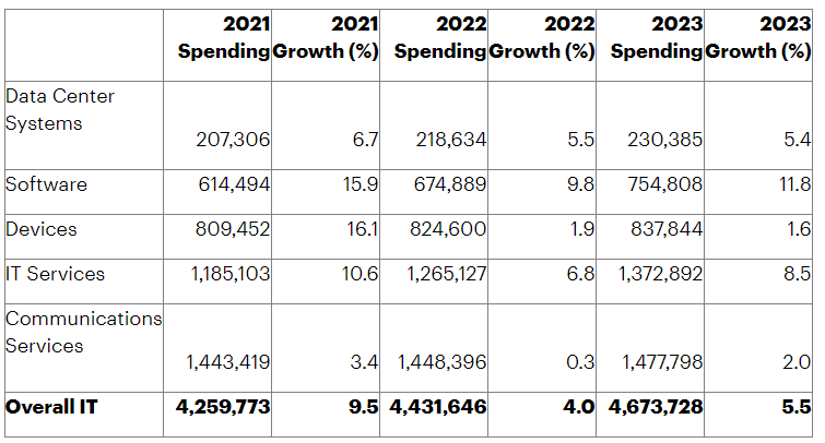 a table showing a possible increase in IT spending